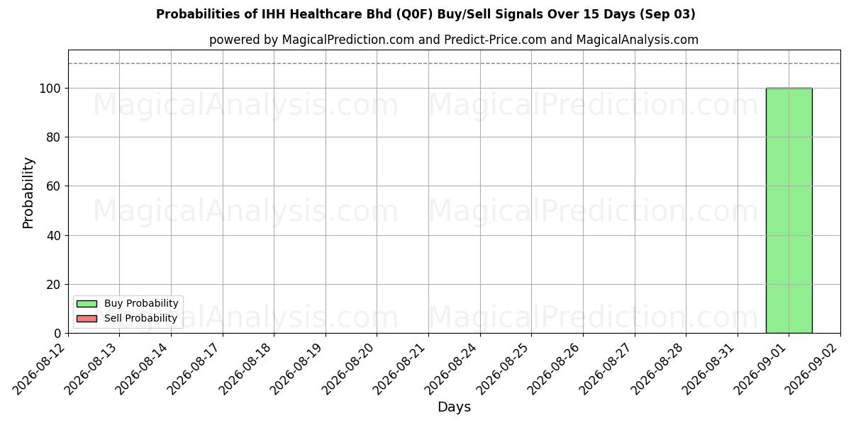 Probabilities of IHH Healthcare Bhd (Q0F) Buy/Sell Signals Using Several AI Models Over 5 Days (03 Sep) 