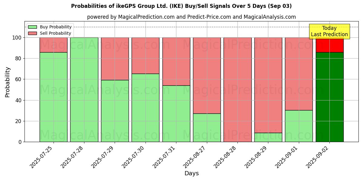 Probabilities of ikeGPS Group Ltd. (IKE) Buy/Sell Signals Using Several AI Models Over 5 Days (03 Sep) 