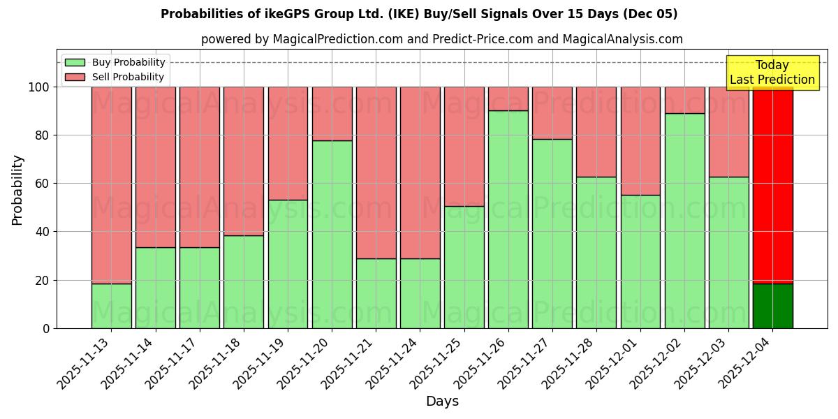 Probabilities of ikeGPS Group Ltd. (IKE) Buy/Sell Signals Using Several AI Models Over 5 Days (05 Dec) 