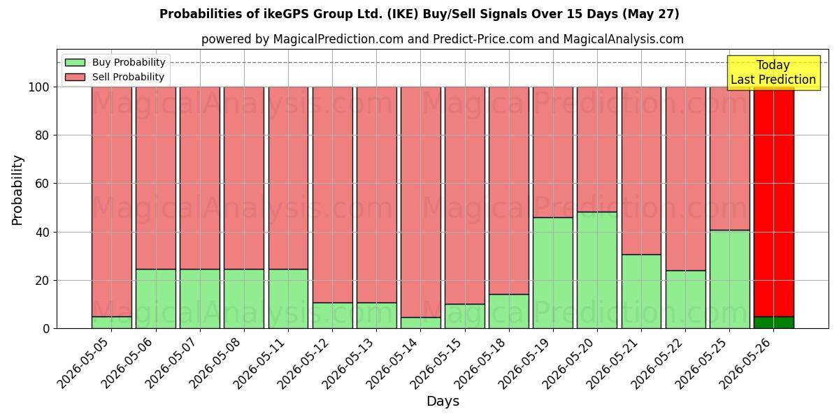 Probabilities of ikeGPS Group Ltd. (IKE) Buy/Sell Signals Using Several AI Models Over 5 Days (27 May) 