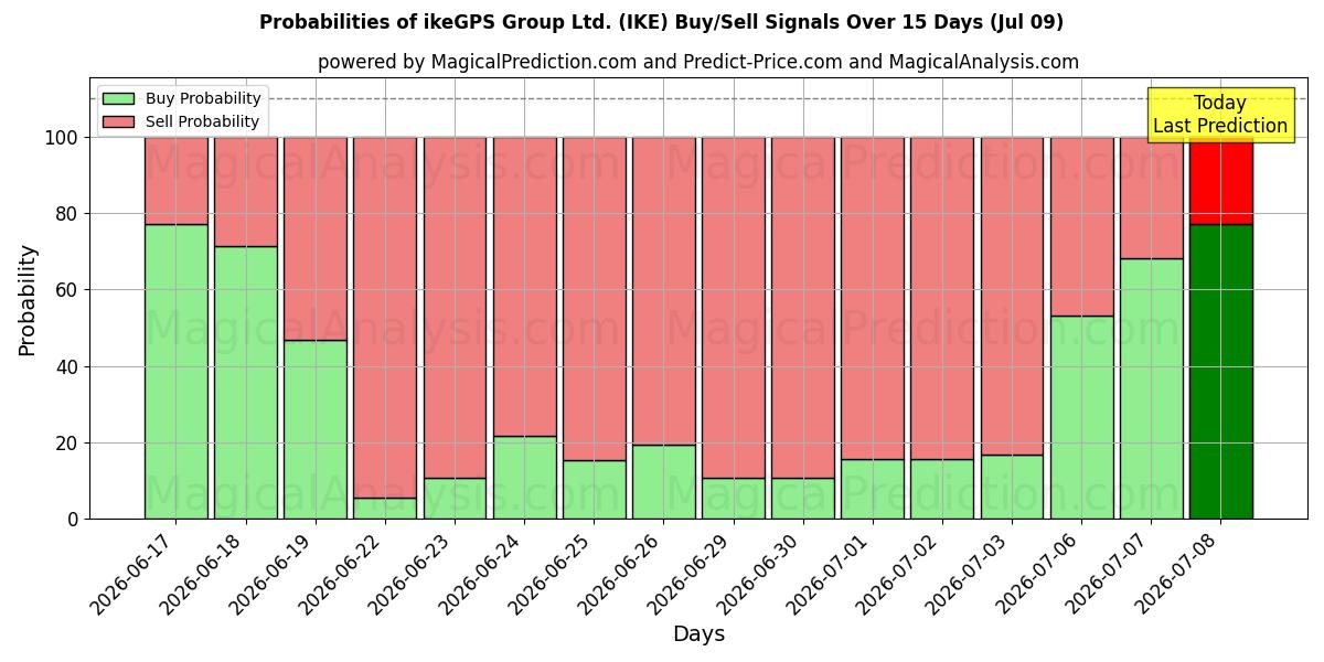 Probabilities of ikeGPS Group Ltd. (IKE) Buy/Sell Signals Using Several AI Models Over 5 Days (09 Jul) 