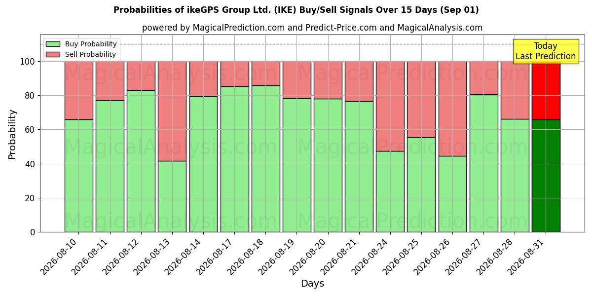 Probabilities of ikeGPS Group Ltd. (IKE) Buy/Sell Signals Using Several AI Models Over 5 Days (01 Sep) 