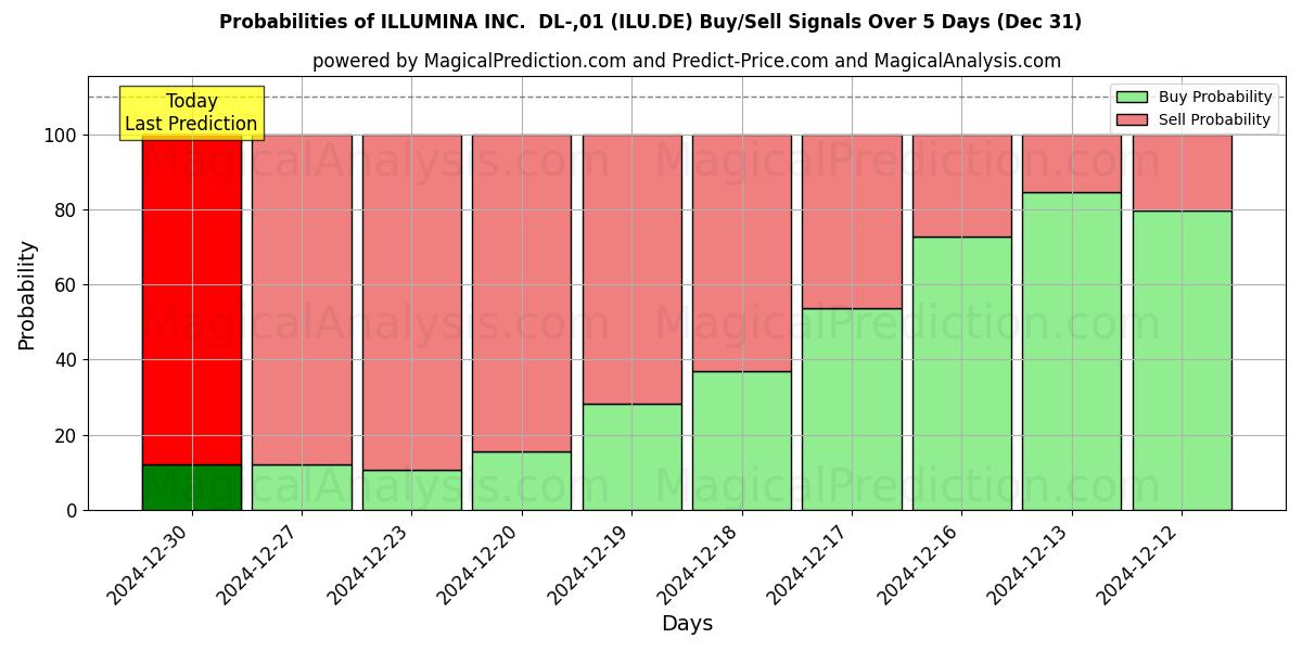 Probabilities of ILLUMINA INC.  DL-,01 (ILU.DE) Buy/Sell Signals Using Several AI Models Over 5 Days (31 Dec) 