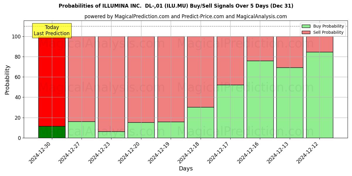 Probabilities of ILLUMINA INC.  DL-,01 (ILU.MU) Buy/Sell Signals Using Several AI Models Over 5 Days (31 Dec) 