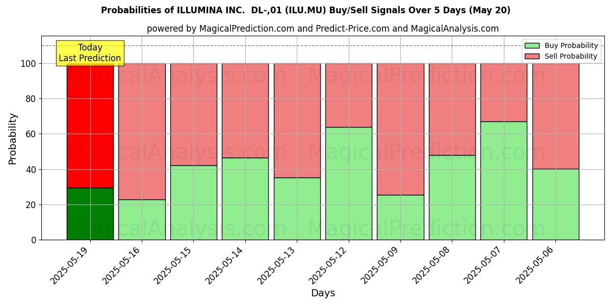 Вероятности сигналов на покупку/продажу ILLUMINA INC. DL-,01 (ILU.MU) с использованием нескольких моделей ИИ за 10 дней (20 May) Probabilities of ILLUMINA INC. DL-,01 (ILU.MU) Buy/Sell Signals Using Several AI Models Over 5 Days (20 May)