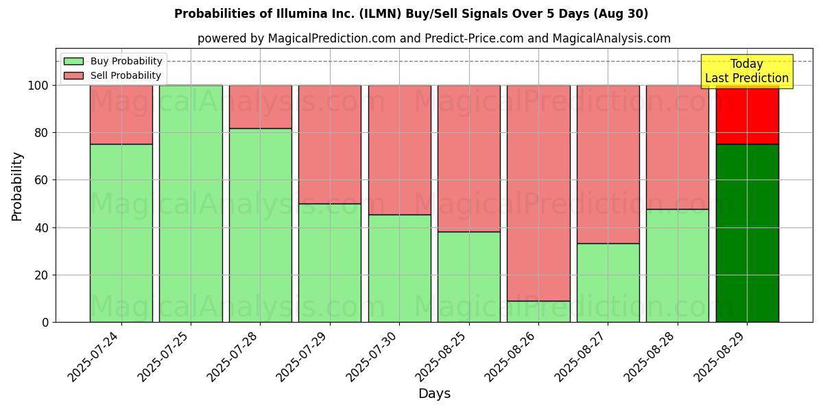 Probabilities of Illumina Inc. (ILMN) Buy/Sell Signals Using Several AI Models Over 5 Days (30 Aug) 