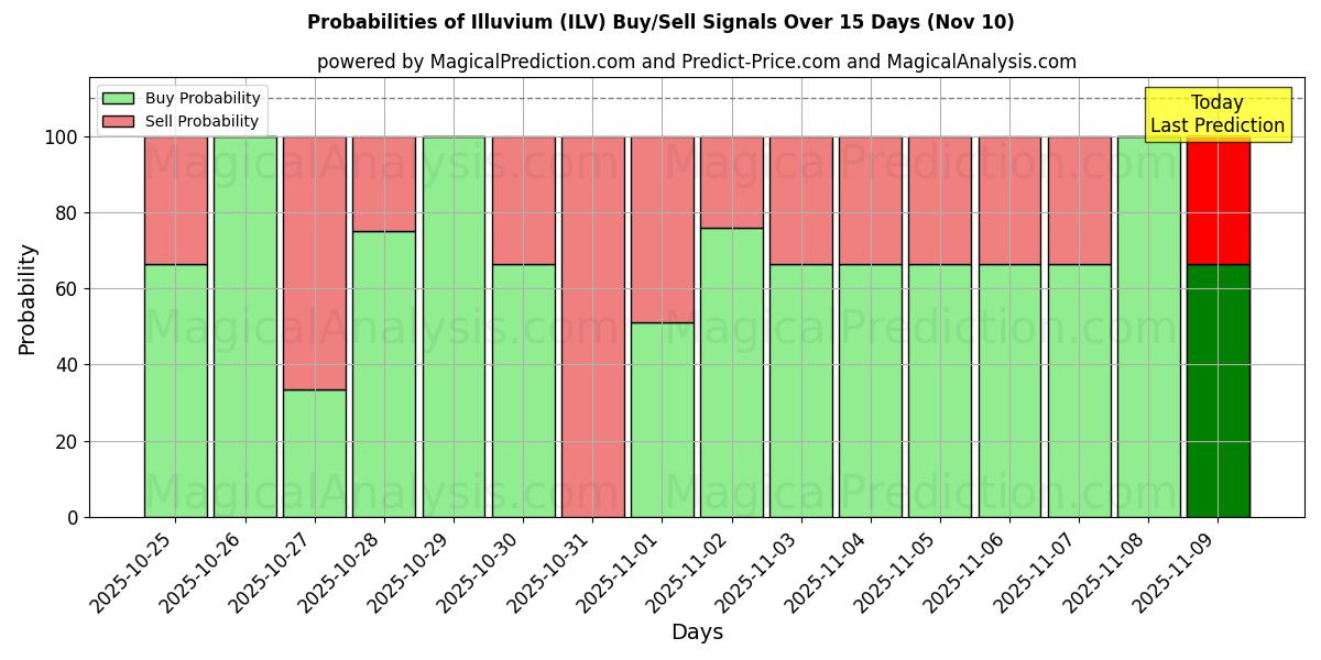 Probabilities of İllüvyon (ILV) Buy/Sell Signals Using Several AI Models Over 5 Days (10 Nov) 