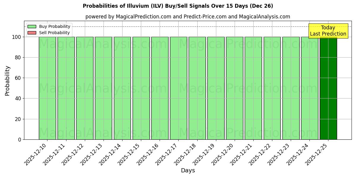 Probabilities of Illuvium (ILV) Buy/Sell Signals Using Several AI Models Over 5 Days (26 Dec) 