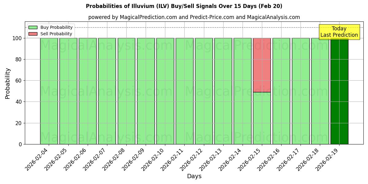 Probabilities of ایلوویوم (ILV) Buy/Sell Signals Using Several AI Models Over 5 Days (20 Feb) 