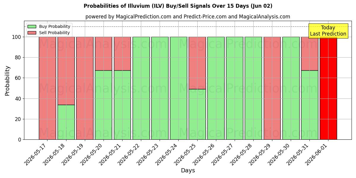 Probabilities of Illuvium (ILV) Buy/Sell Signals Using Several AI Models Over 5 Days (02 Jun) 