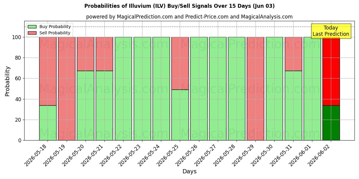Probabilities of Ilúvio (ILV) Buy/Sell Signals Using Several AI Models Over 5 Days (03 Jun) 