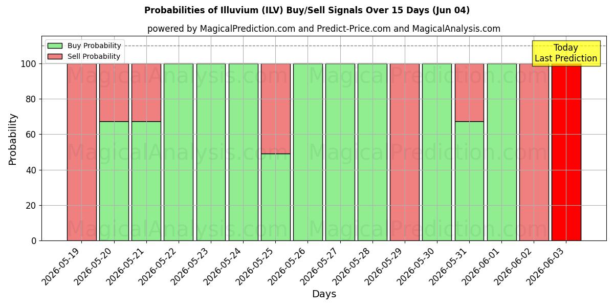 Probabilities of Illuvium (ILV) Buy/Sell Signals Using Several AI Models Over 5 Days (04 Jun) 