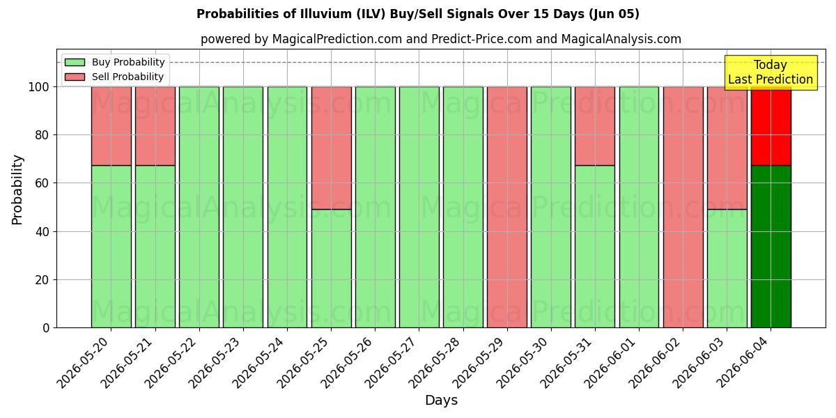 Probabilities of Illuvium (ILV) Buy/Sell Signals Using Several AI Models Over 5 Days (05 Jun) 