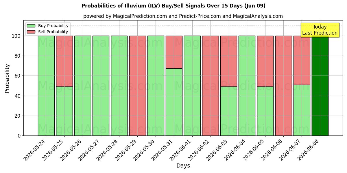 Probabilities of イルビウム (ILV) Buy/Sell Signals Using Several AI Models Over 5 Days (09 Jun) 