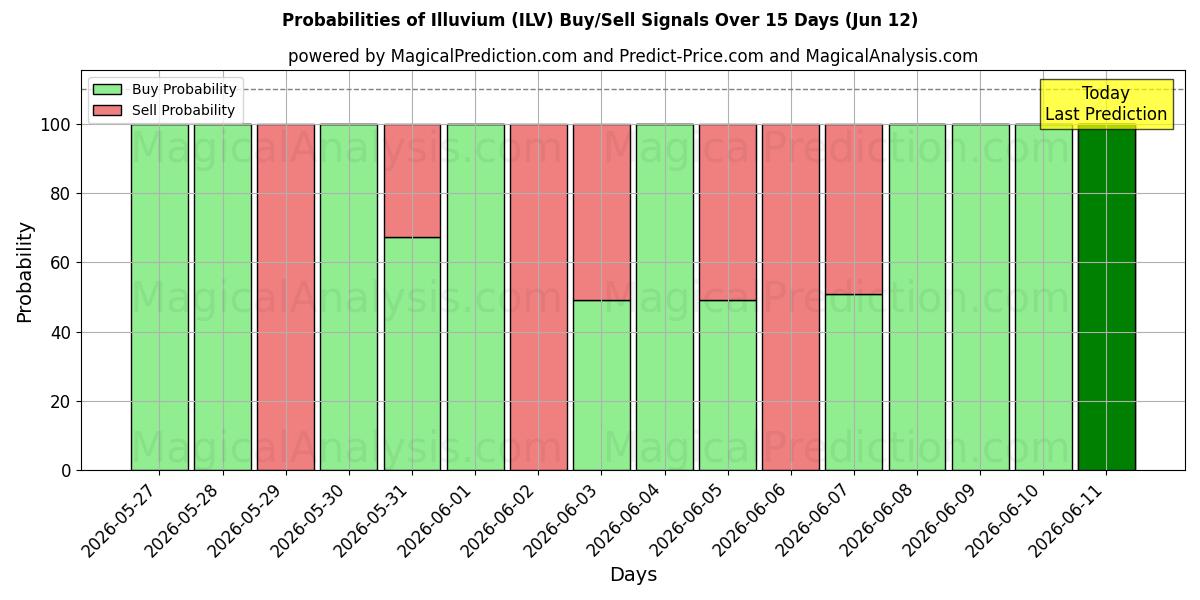 Probabilities of Illuvium (ILV) Buy/Sell Signals Using Several AI Models Over 5 Days (12 Jun) 