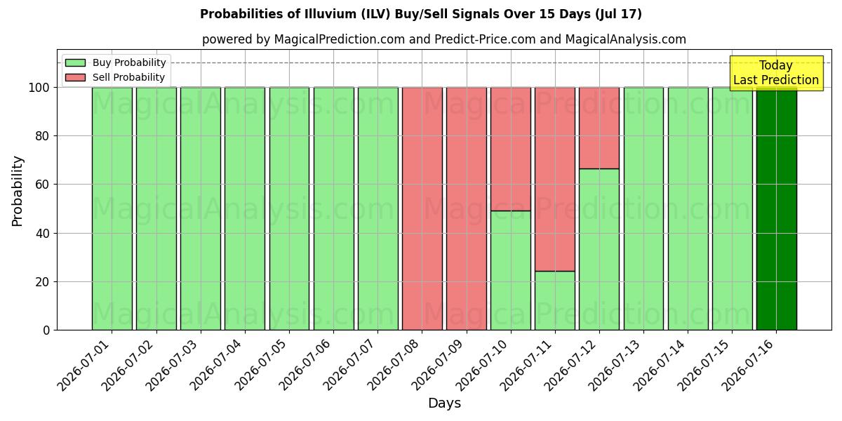 Probabilities of Illuvium (ILV) Buy/Sell Signals Using Several AI Models Over 5 Days (17 Jul) 