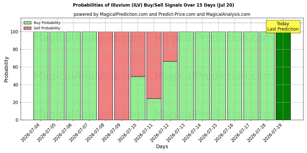 Probabilities of Illuvium (ILV) Buy/Sell Signals Using Several AI Models Over 5 Days (20 Jul) 
