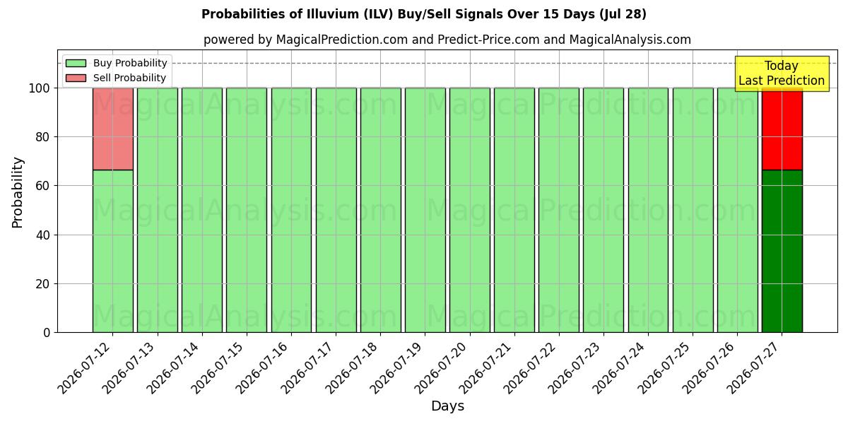 Probabilities of Illuvium (ILV) Buy/Sell Signals Using Several AI Models Over 5 Days (28 Jul) 