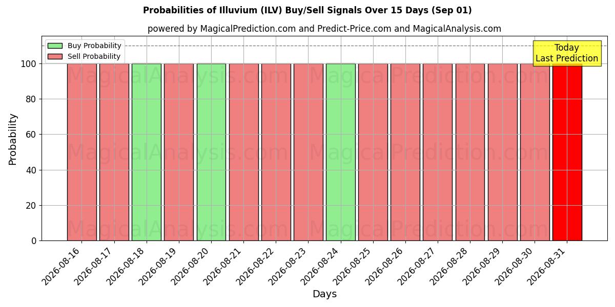 Probabilities of Illuvium (ILV) Buy/Sell Signals Using Several AI Models Over 5 Days (01 Sep) 