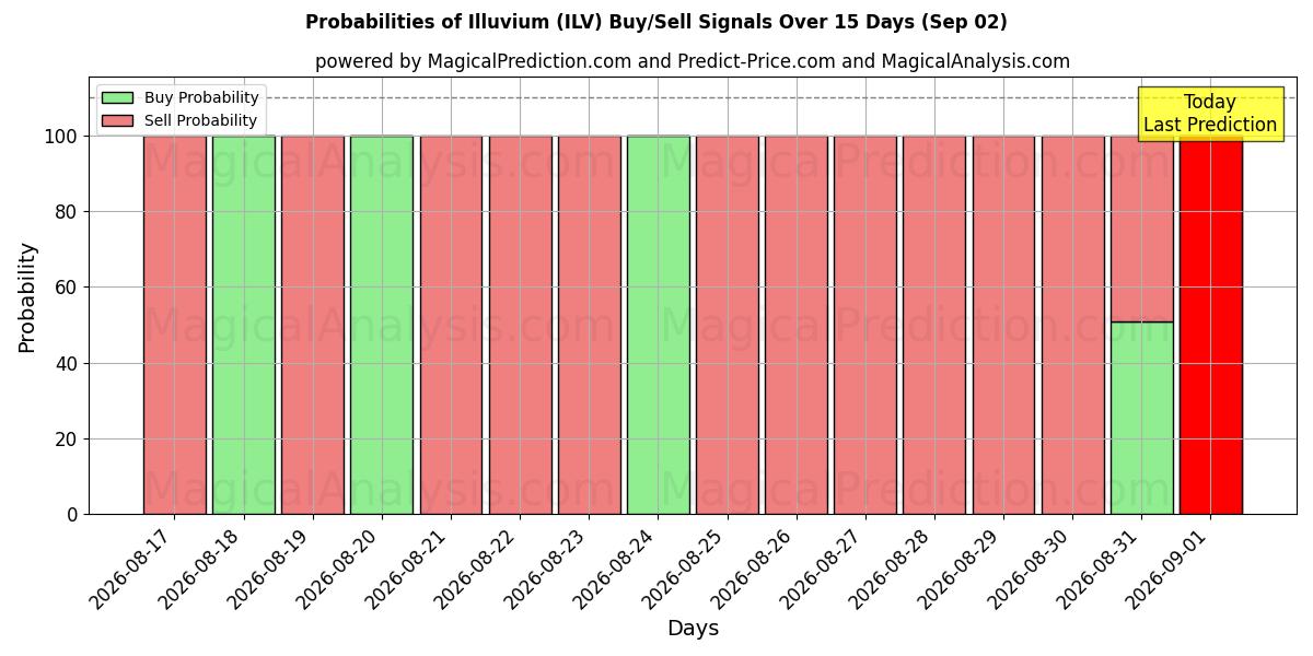 Probabilities of Illuvium (ILV) Buy/Sell Signals Using Several AI Models Over 5 Days (02 Sep) 