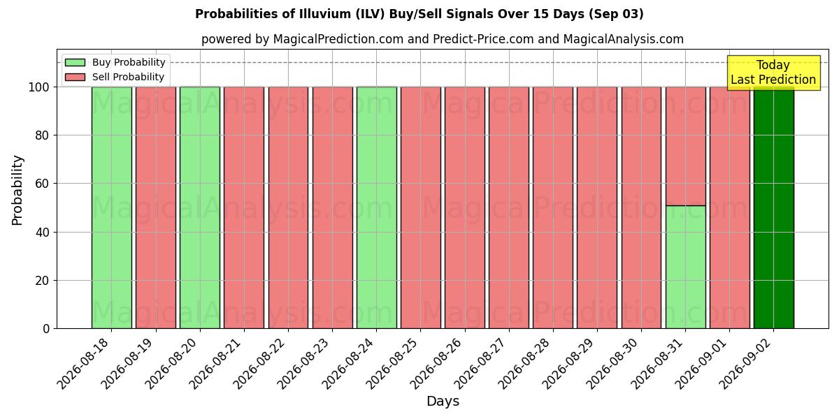 Probabilities of Illuvium (ILV) Buy/Sell Signals Using Several AI Models Over 5 Days (03 Sep) 