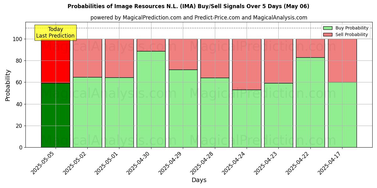 Probabilidades de señales de compra/venta de Image Resources N.L. (IMA) usando varios modelos de IA durante 10 días (06 May) Probabilities of Image Resources N.L. (IMA) Buy/Sell Signals Using Several AI Models Over 5 Days (06 May)