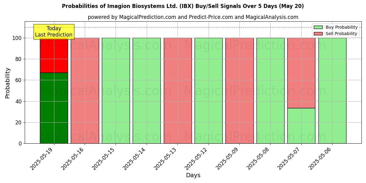Imagion Biosystems Ltd. (IBX) Alım/Satım Sinyalleri için Birkaç AI Modeli ile 10 Günlük Olasılıklar (20 May) Probabilities of Imagion Biosystems Ltd. (IBX) Buy/Sell Signals Using Several AI Models Over 5 Days (20 May)