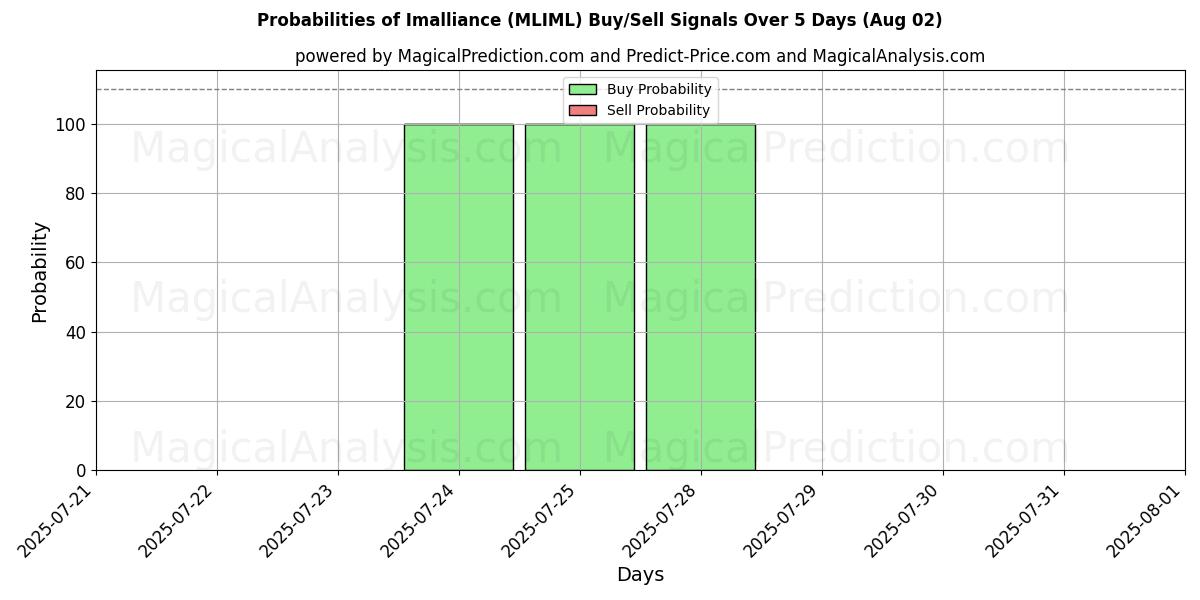 Kans van Imalliance (MLIML) koop/verkoop signalen met verschillende AI-modellen over 10 dagen (02 Aug) Probabilities of Imalliance (MLIML) Buy/Sell Signals Using Several AI Models Over 5 Days (02 Aug)