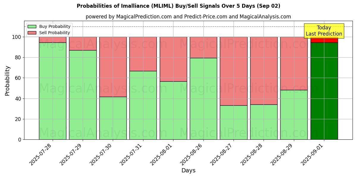 Probabilities of Imalliance (MLIML) Buy/Sell Signals Using Several AI Models Over 5 Days (02 Sep) 