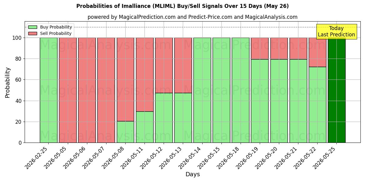 Probabilities of Imalliance (MLIML) Buy/Sell Signals Using Several AI Models Over 5 Days (26 May) 