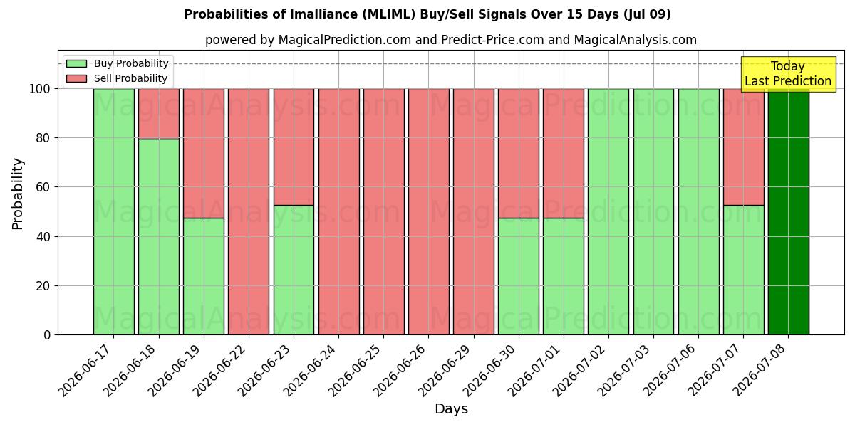 Probabilities of Imalliance (MLIML) Buy/Sell Signals Using Several AI Models Over 5 Days (09 Jul) 