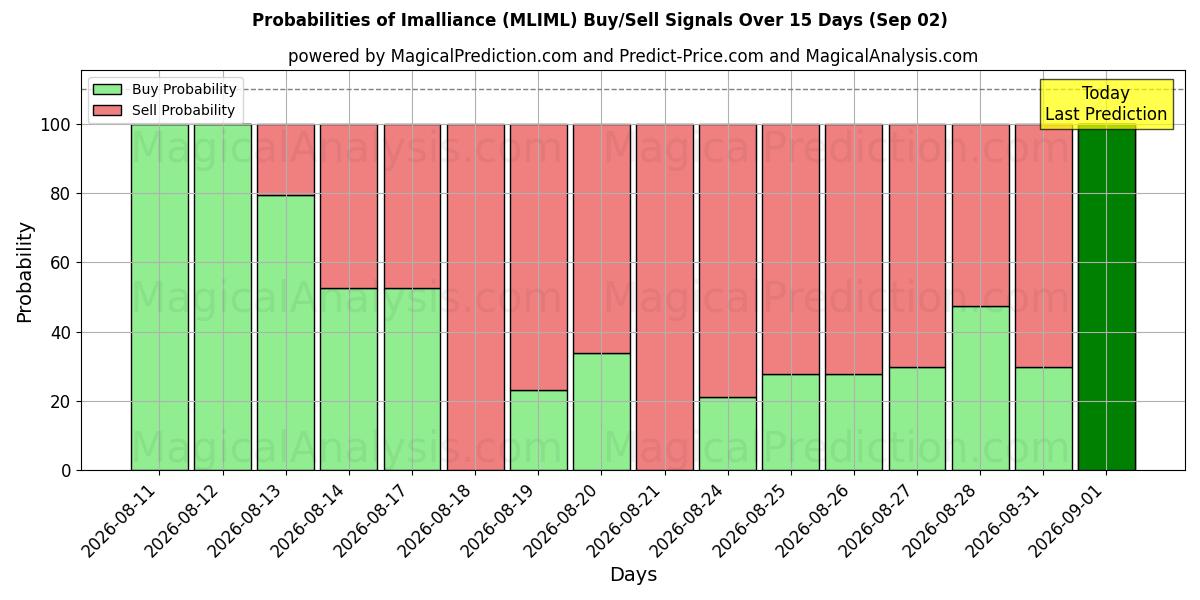 Probabilities of Imalliance (MLIML) Buy/Sell Signals Using Several AI Models Over 5 Days (02 Sep) 