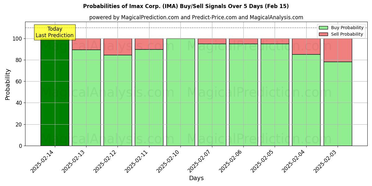 Probabilities of Imax Corp. (IMA) Buy/Sell Signals Using Several AI Models Over 5 Days (04 Feb) 