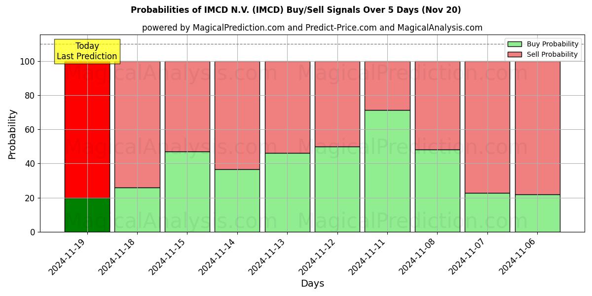 Probabilities of IMCD N.V. (IMCD) Buy/Sell Signals Using Several AI Models Over 10 Days (20 Nov) 