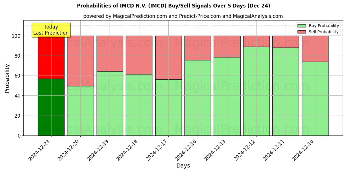 Probabilidades de señales de compra/venta de IMCD N.V. (IMCD) usando varios modelos de IA durante 10 días (24 Dec)