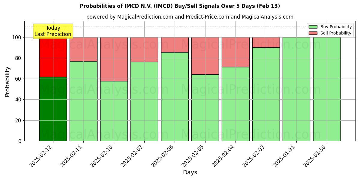 Probabilities of IMCD N.V. (IMCD) Buy/Sell Signals Using Several AI Models Over 5 Days (25 Jan) 