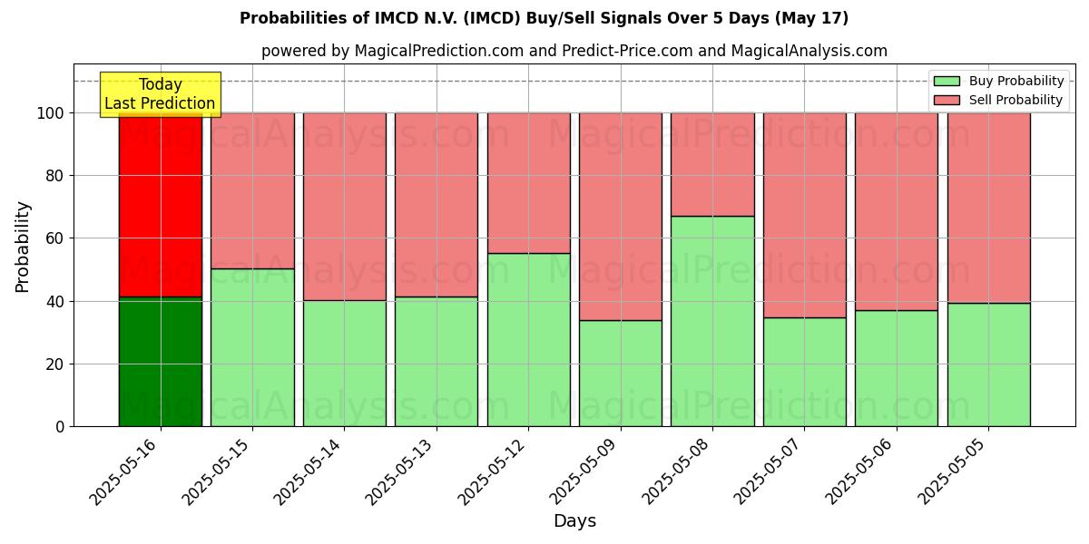 Probabilities of IMCD N.V. (IMCD) Buy/Sell Signals Using Several AI Models Over 5 Days (17 May) 