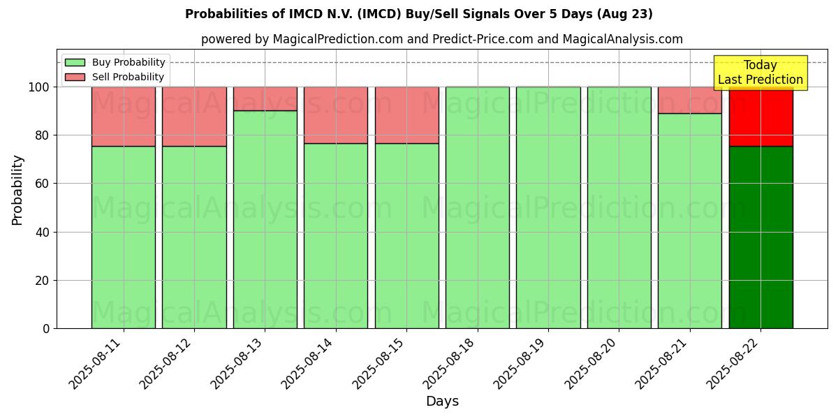 Probabilities of IMCD N.V. (IMCD) Buy/Sell Signals Using Several AI Models Over 5 Days (22 Aug) 