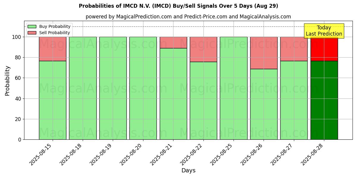 Probabilidades de señales de compra/venta de IMCD N.V. (IMCD) usando varios modelos de IA durante 10 días (29 Aug)