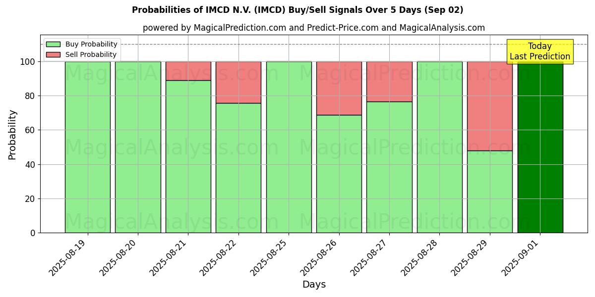Probabilities of IMCD N.V. (IMCD) Buy/Sell Signals Using Several AI Models Over 10 Days (02 Sep) 