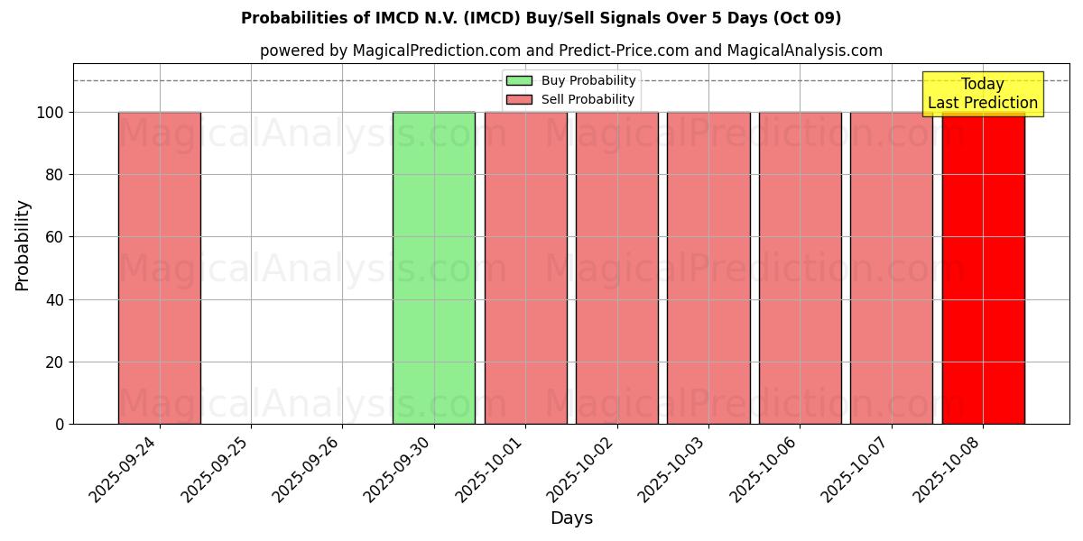 Probabilities of IMCD N.V. (IMCD) Buy/Sell Signals Using Several AI Models Over 5 Days (09 Oct) 