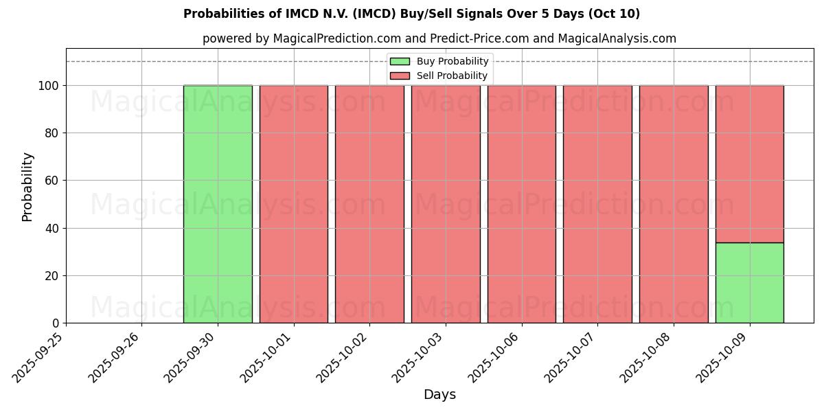 Probabilities of IMCD N.V. (IMCD) Buy/Sell Signals Using Several AI Models Over 5 Days (10 Oct) 