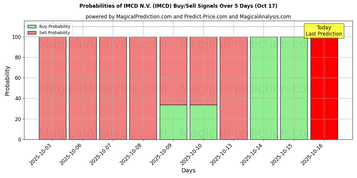 Probabilities of IMCD N.V. (IMCD) Buy/Sell Signals Using Several AI Models Over 10 Days (17 Oct) 