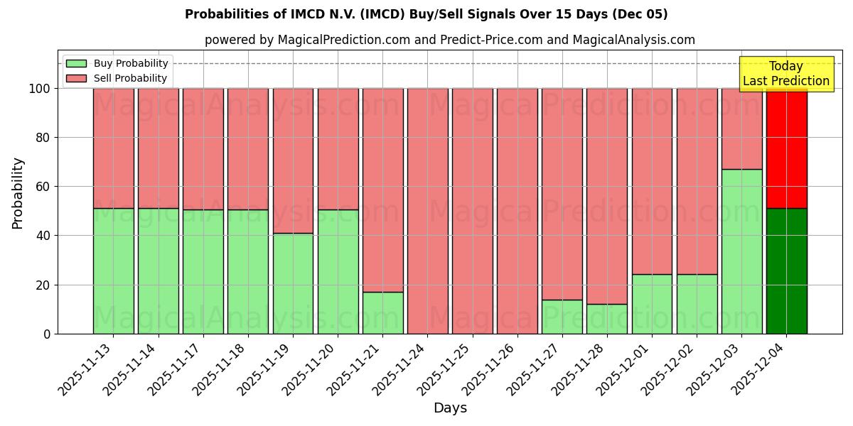 Probabilità di segnali di acquisto/vendita IMCD N.V. (IMCD) utilizzando diversi modelli IA su 10 giorni (05 Nov)