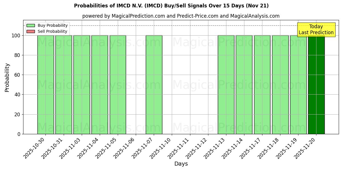 Probabilities of IMCD N.V. (IMCD) Buy/Sell Signals Using Several AI Models Over 5 Days (21 Nov) 