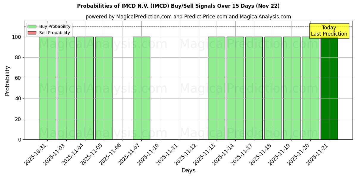 Probabilities of IMCD N.V. (IMCD) Buy/Sell Signals Using Several AI Models Over 5 Days (22 Nov) 