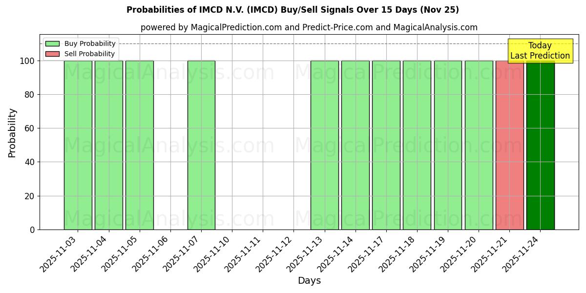 Probabilities of IMCD N.V. (IMCD) Buy/Sell Signals Using Several AI Models Over 5 Days (25 Nov) 