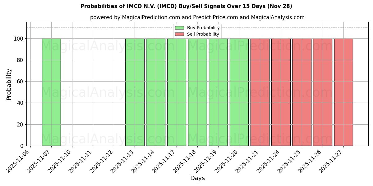 Probabilities of IMCD N.V. (IMCD) Buy/Sell Signals Using Several AI Models Over 10 Days (28 Nov) 