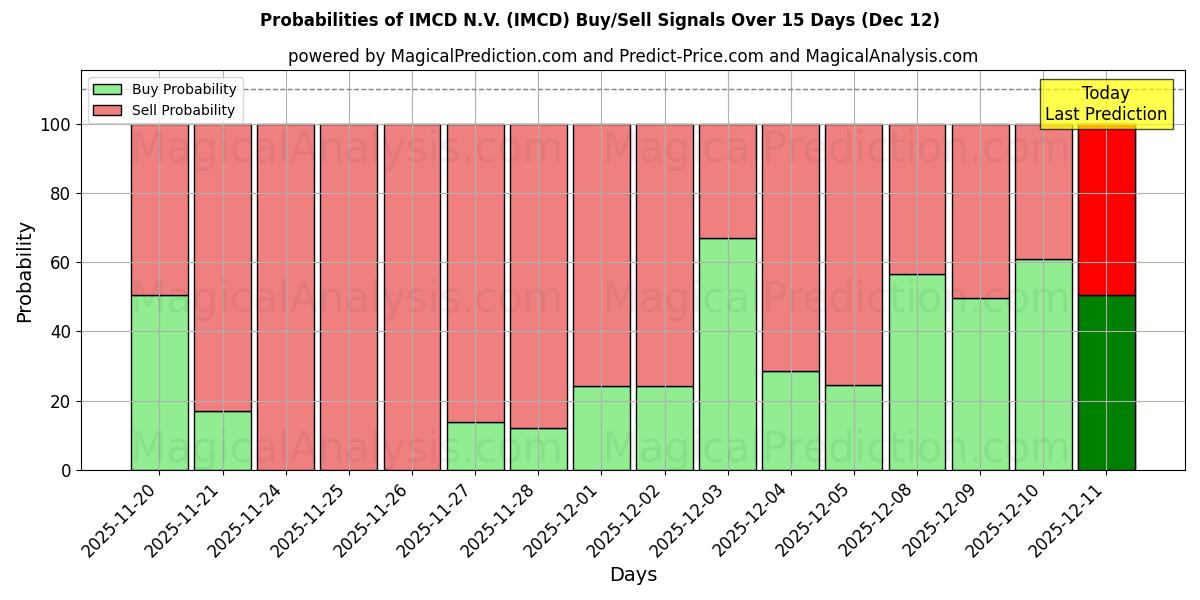 Probabilities of IMCD N.V. (IMCD) Buy/Sell Signals Using Several AI Models Over 5 Days (12 Dec) 