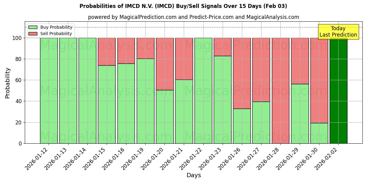 Probabilities of IMCD N.V. (IMCD) Buy/Sell Signals Using Several AI Models Over 10 Days (03 Feb) 